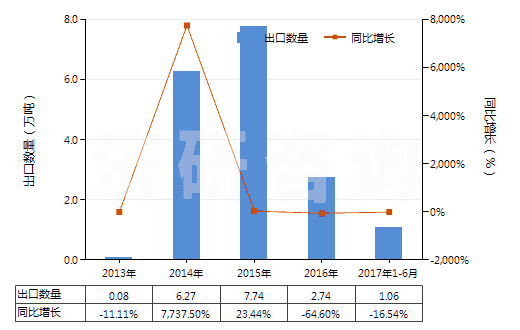 2013-2017年6月中國硫酸鉀(HS31043000)出口量及增速統(tǒng)計